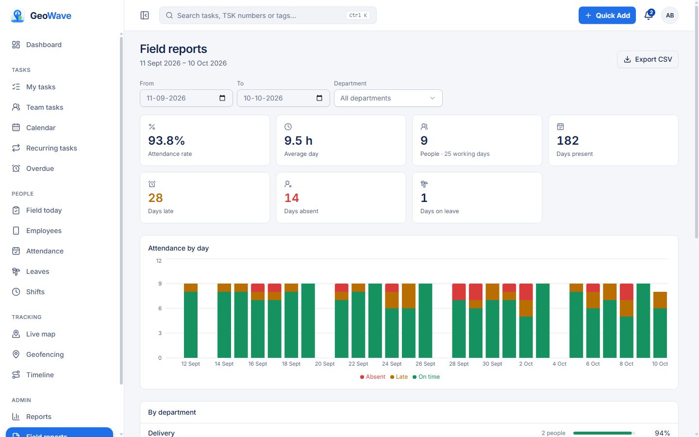 GeoWave field reports with attendance rate, late days and absences by day and department